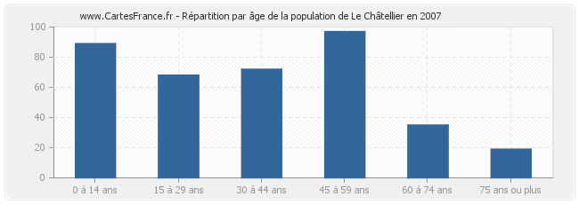 Répartition par âge de la population de Le Châtellier en 2007